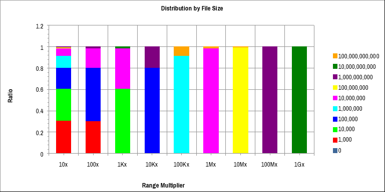File Distribution by Size